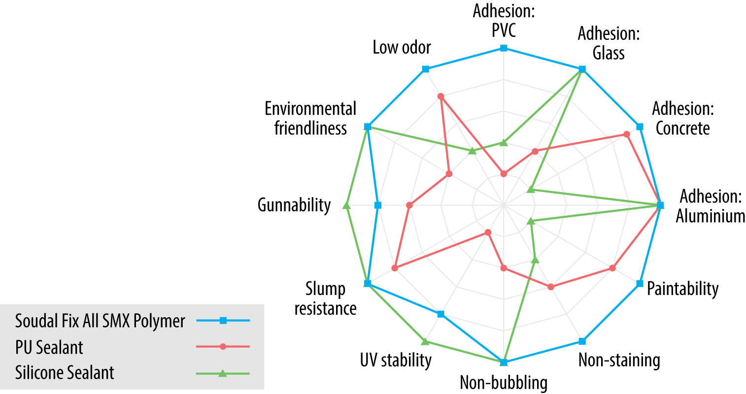 Advantages of MS Polymers